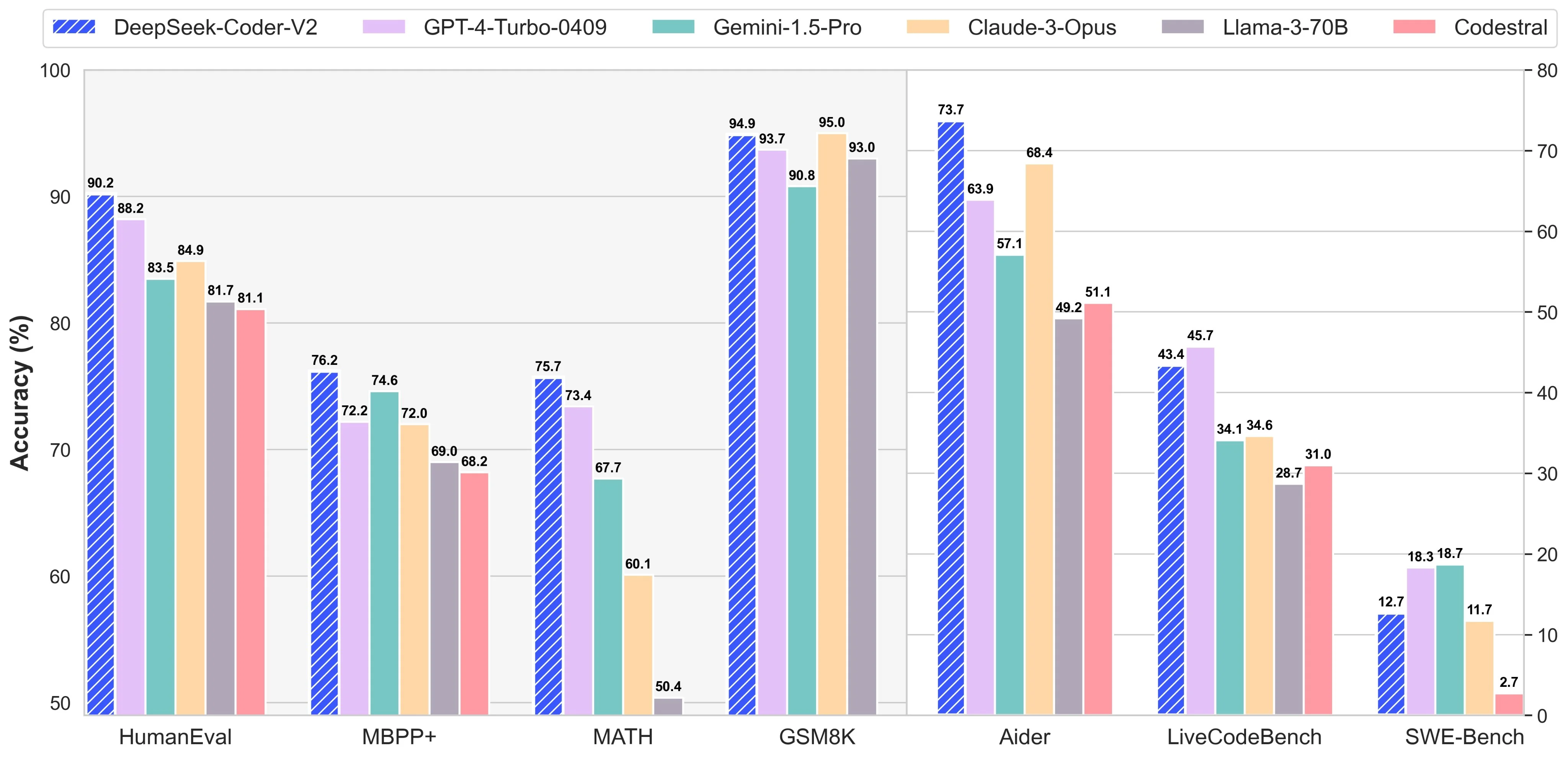 How does DeepSeek-Coder compare to other code models like Code Llama or GPT-4 Turbo?